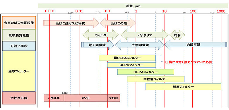 空気清浄機は、粉じん用のため、径0.1μm以上の粒子を捕獲