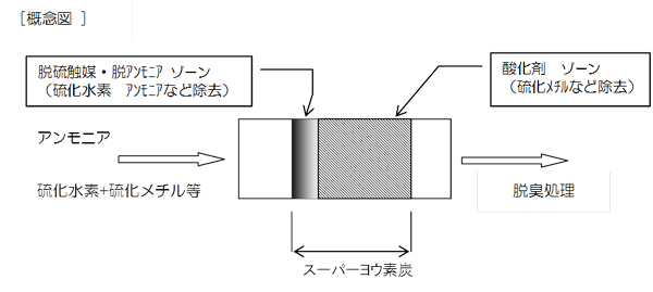 「スーパーヨウ素炭」による脱臭機能